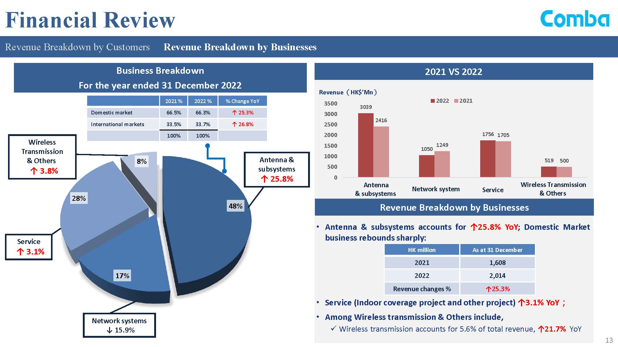 京信通信系統控股有限公司 2022 Annual Results Announcement